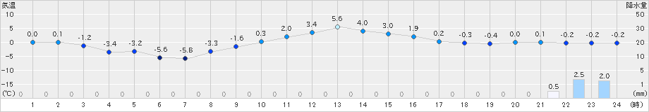 米沢(>2018年12月11日)のアメダスグラフ