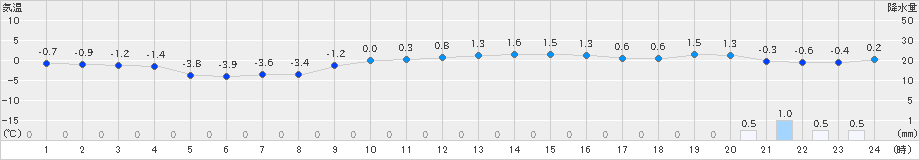 猪苗代(>2018年12月11日)のアメダスグラフ