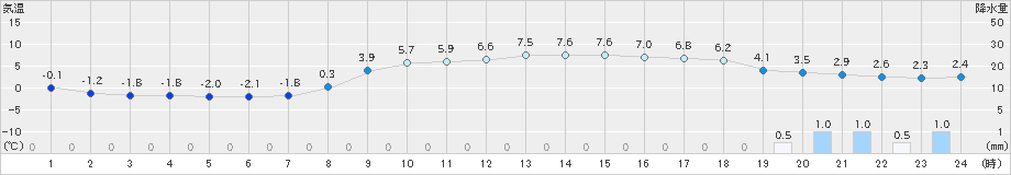 桐生(>2018年12月11日)のアメダスグラフ