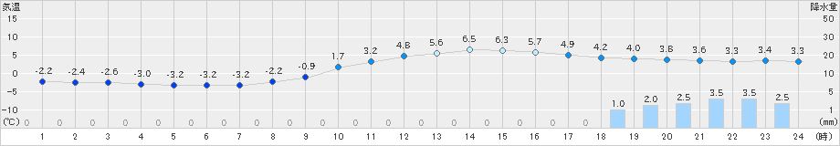 南信濃(>2018年12月11日)のアメダスグラフ