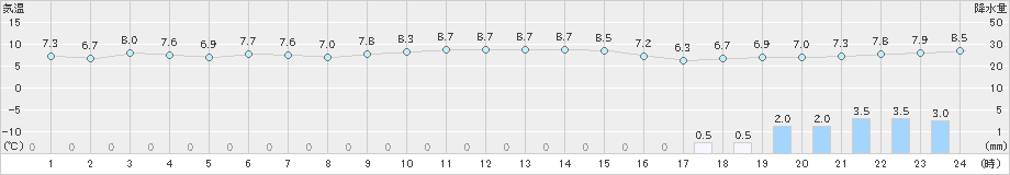 網代(>2018年12月11日)のアメダスグラフ