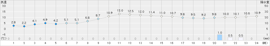 磐田(>2018年12月11日)のアメダスグラフ