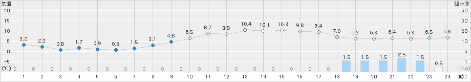 大府(>2018年12月11日)のアメダスグラフ