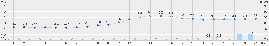 神岡(>2018年12月11日)のアメダスグラフ