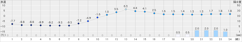 宮之前(>2018年12月11日)のアメダスグラフ