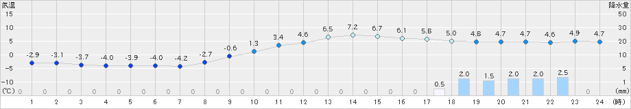 宮地(>2018年12月11日)のアメダスグラフ