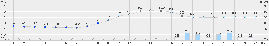 恵那(>2018年12月11日)のアメダスグラフ