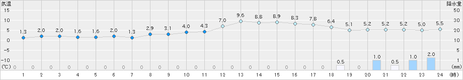 関ケ原(>2018年12月11日)のアメダスグラフ