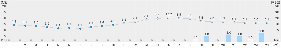 大垣(>2018年12月11日)のアメダスグラフ