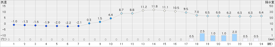 多治見(>2018年12月11日)のアメダスグラフ