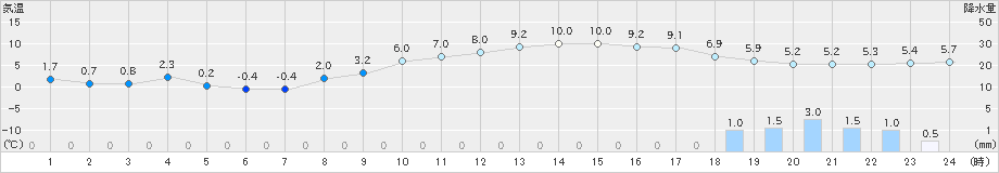 四日市(>2018年12月11日)のアメダスグラフ