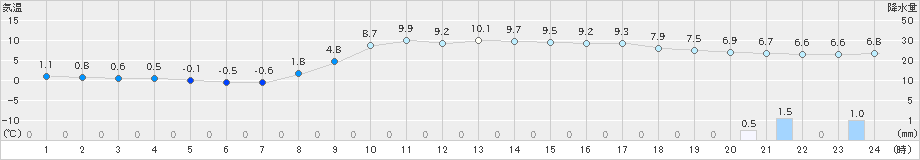 小俣(>2018年12月11日)のアメダスグラフ