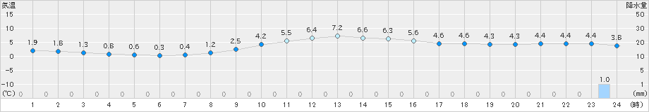 巻(>2018年12月11日)のアメダスグラフ