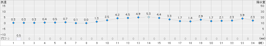 安塚(>2018年12月11日)のアメダスグラフ