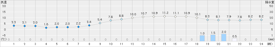 堺(>2018年12月11日)のアメダスグラフ