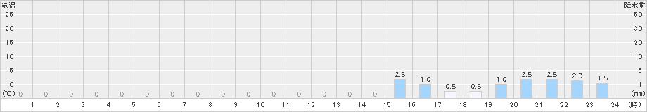 温泉(>2018年12月11日)のアメダスグラフ