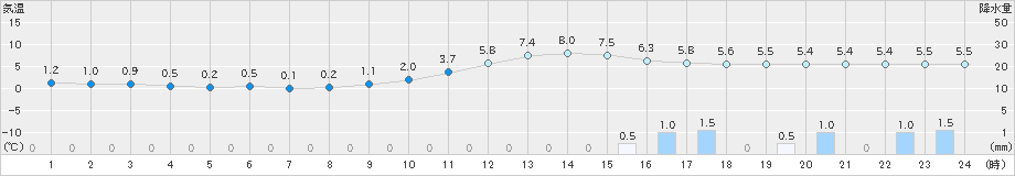 柏原(>2018年12月11日)のアメダスグラフ