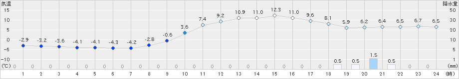 大宇陀(>2018年12月11日)のアメダスグラフ