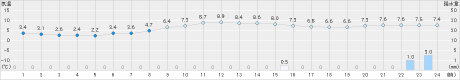 四国中央(>2018年12月11日)のアメダスグラフ