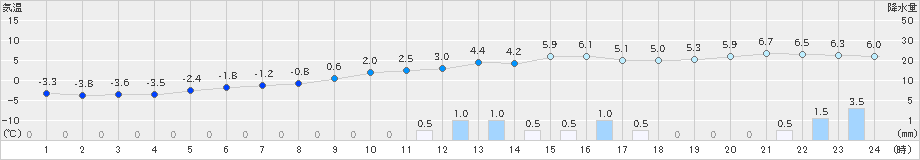 久万(>2018年12月11日)のアメダスグラフ