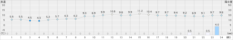 南国日章(>2018年12月11日)のアメダスグラフ