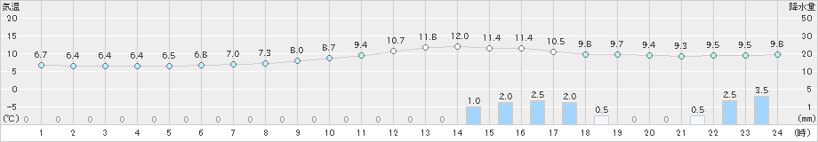 中村(>2018年12月11日)のアメダスグラフ