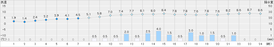 行橋(>2018年12月11日)のアメダスグラフ