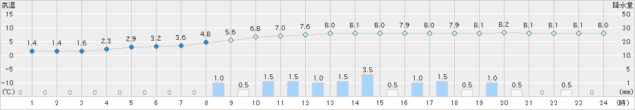 飯塚(>2018年12月11日)のアメダスグラフ