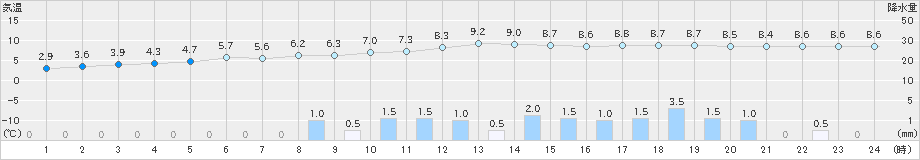 朝倉(>2018年12月11日)のアメダスグラフ