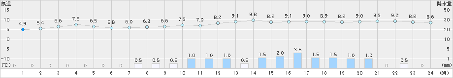 黒木(>2018年12月11日)のアメダスグラフ