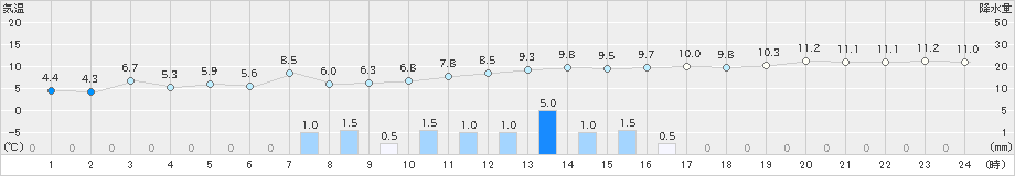 唐津(>2018年12月11日)のアメダスグラフ