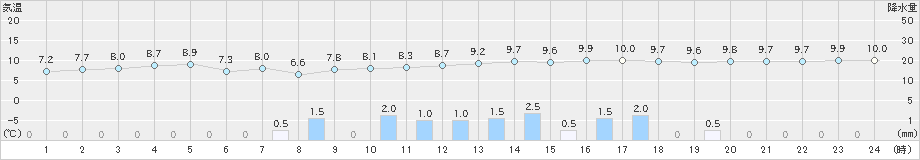 佐賀(>2018年12月11日)のアメダスグラフ