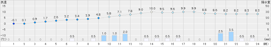 南阿蘇(>2018年12月11日)のアメダスグラフ