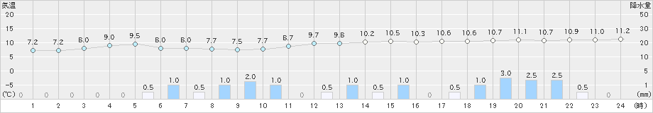 三角(>2018年12月11日)のアメダスグラフ