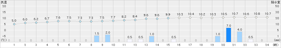 八代(>2018年12月11日)のアメダスグラフ