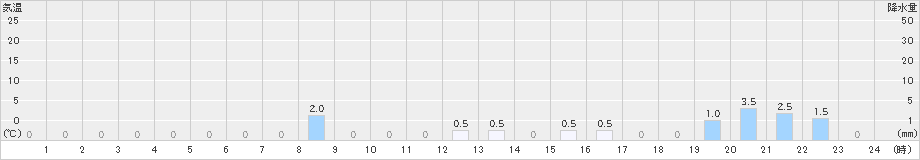 一勝地(>2018年12月11日)のアメダスグラフ