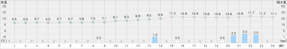 人吉(>2018年12月11日)のアメダスグラフ