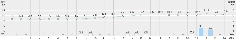 上(>2018年12月11日)のアメダスグラフ