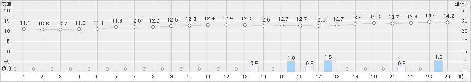 串間(>2018年12月11日)のアメダスグラフ