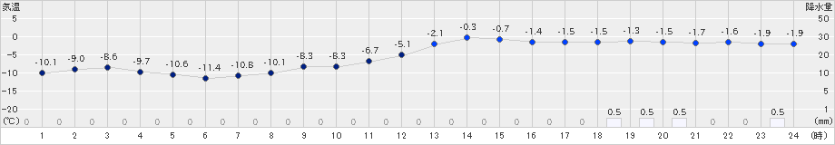 厚床(>2018年12月12日)のアメダスグラフ