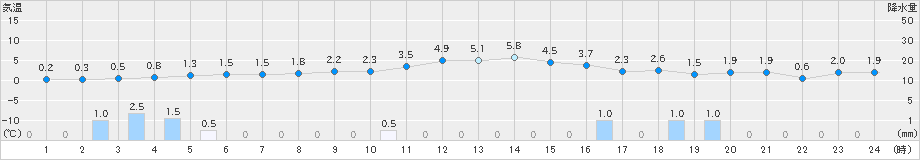 岩見三内(>2018年12月12日)のアメダスグラフ