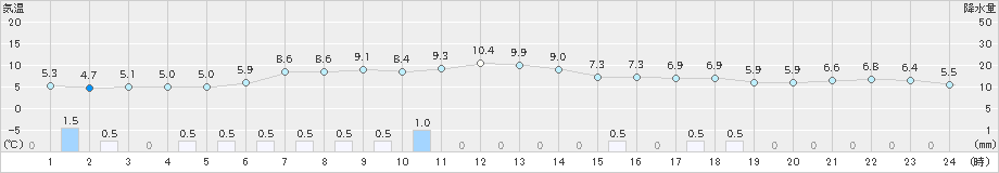 鼠ケ関(>2018年12月12日)のアメダスグラフ