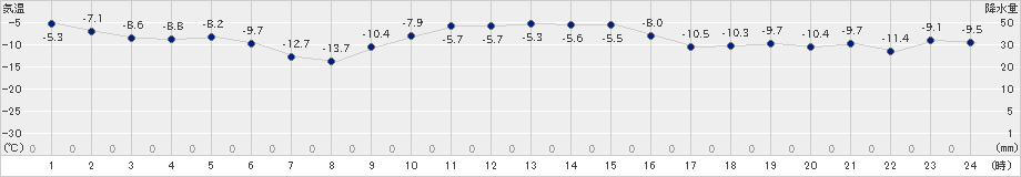 朝日(>2018年12月13日)のアメダスグラフ