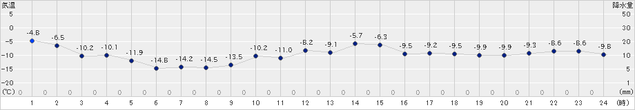 石狩沼田(>2018年12月13日)のアメダスグラフ