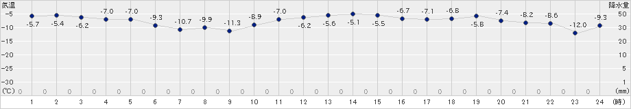 美唄(>2018年12月13日)のアメダスグラフ