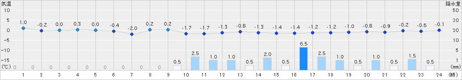 寿都(>2018年12月13日)のアメダスグラフ