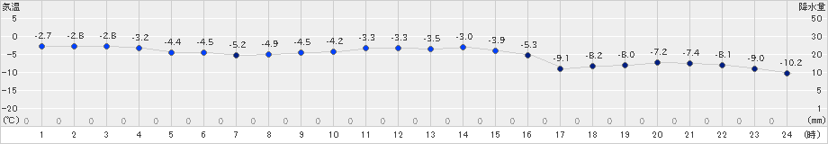 湧別(>2018年12月13日)のアメダスグラフ