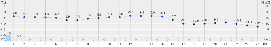 遠軽(>2018年12月13日)のアメダスグラフ