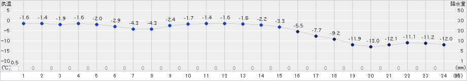 別海(>2018年12月13日)のアメダスグラフ