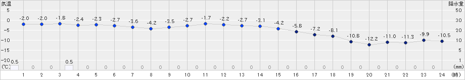 厚床(>2018年12月13日)のアメダスグラフ